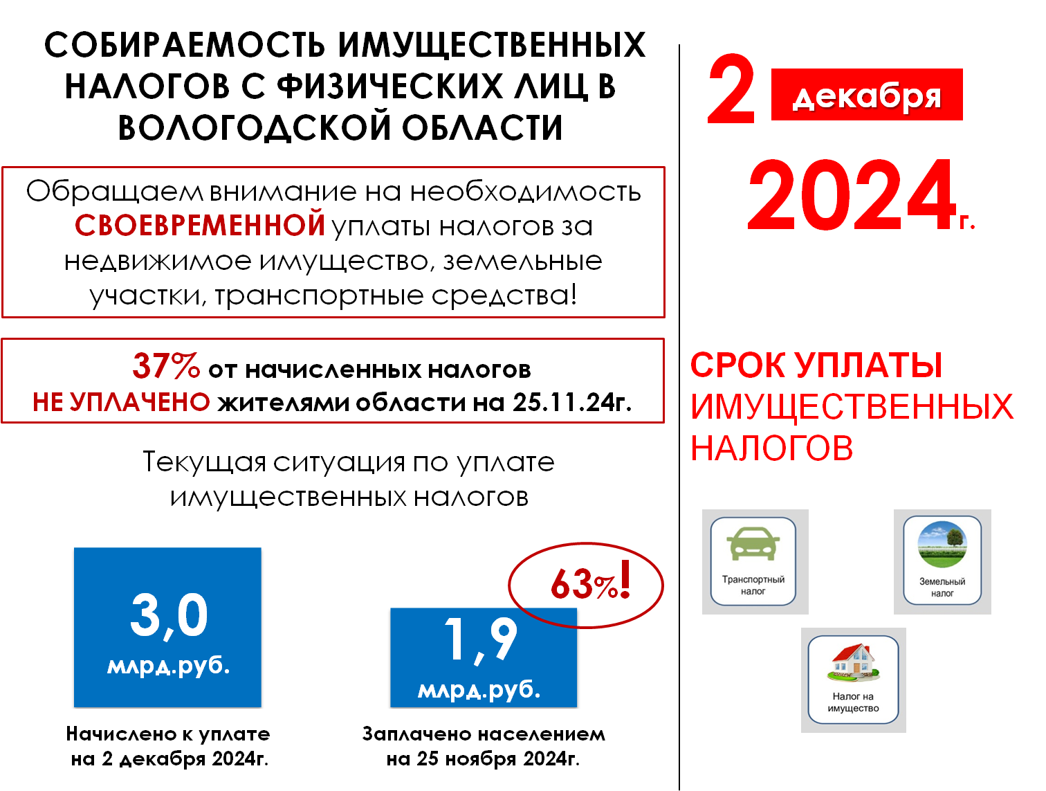 А теперь о собираемости имущественных налогов в регионе.