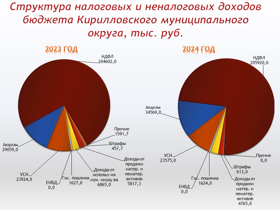 Бюджет для граждан .